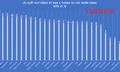 Đầu năm, lãi suất tiết kiệm tăng sát trần