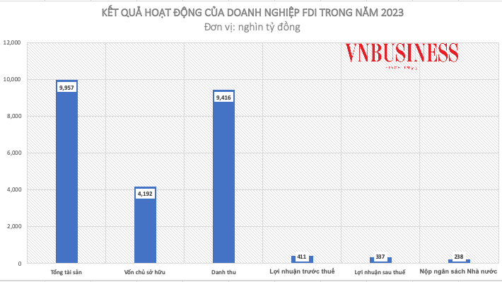 Bộ Tài chính: Doanh nghiệp FDI báo lỗ có chiều hướng gia tăng