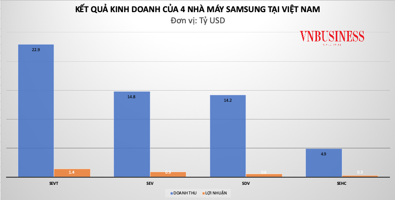 Doanh thu tăng nhẹ, tổng lợi nhuận 4 nhà máy Samsung tại Việt Nam lại 'đi lùi'