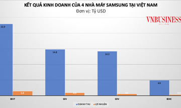 Doanh thu tăng nhẹ, tổng lợi nhuận 4 nhà máy Samsung tại Việt Nam lại &#039;đi lùi&#039;