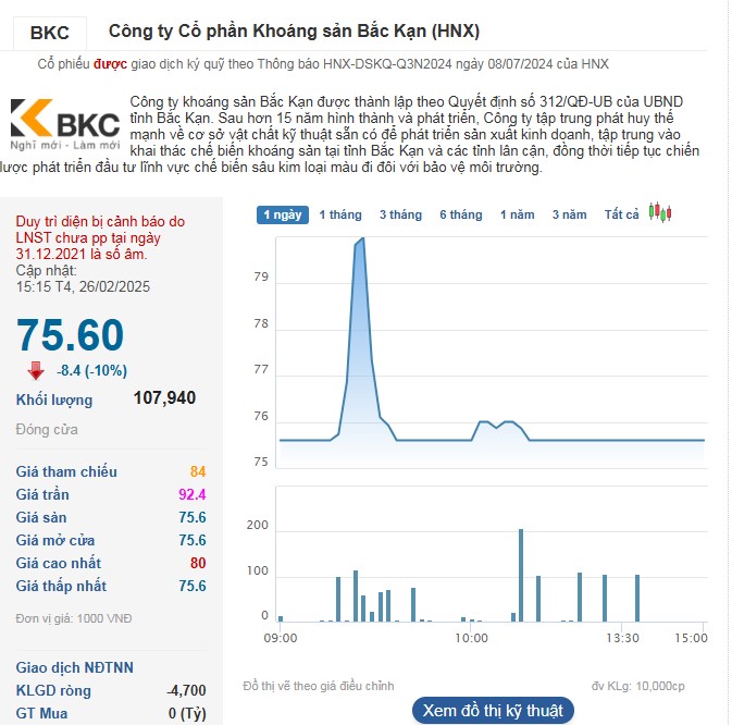 Cổ phiếu BKC giảm kịch sàn phiên thứ 2 liên tiếp sau tăng ‘nóng’ hơn 500%