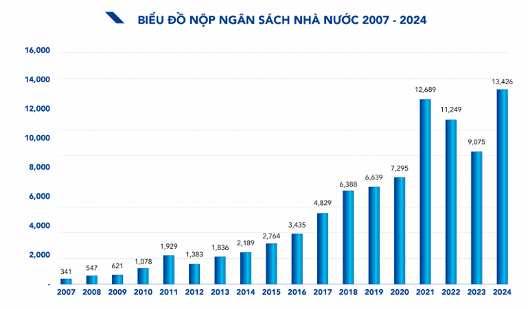 Một doanh nghiệp tư nhân có số tiền nộp ngân sách cao hơn 34 tỉnh, thành phố