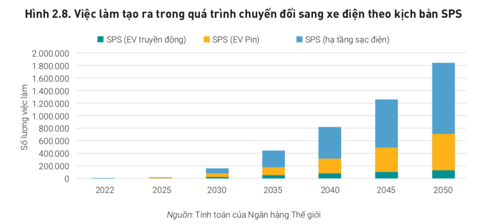 Thị trường xe điện phát triển nhảy vọt, hứa hẹn tạo ra 6,5 triệu việc làm ở Việt Nam