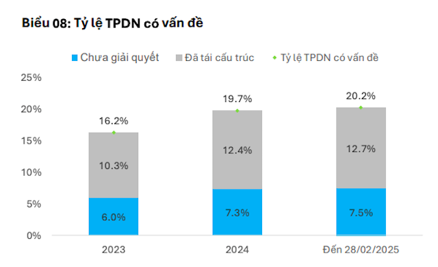 Thêm 77 lô trái phiếu doanh nghiệp có vấn đề, hơn một nửa đến từ nhóm bất động sản