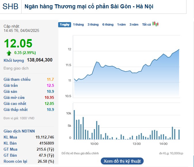Cổ phiếu SHB ‘cân’ cả nhóm ngân hàng với thanh khoản kỷ lục