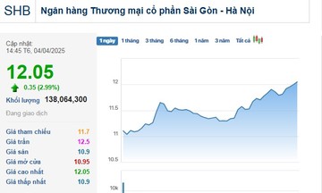 Cổ phiếu SHB ‘cân’ cả nhóm ngân hàng với thanh khoản kỷ lục