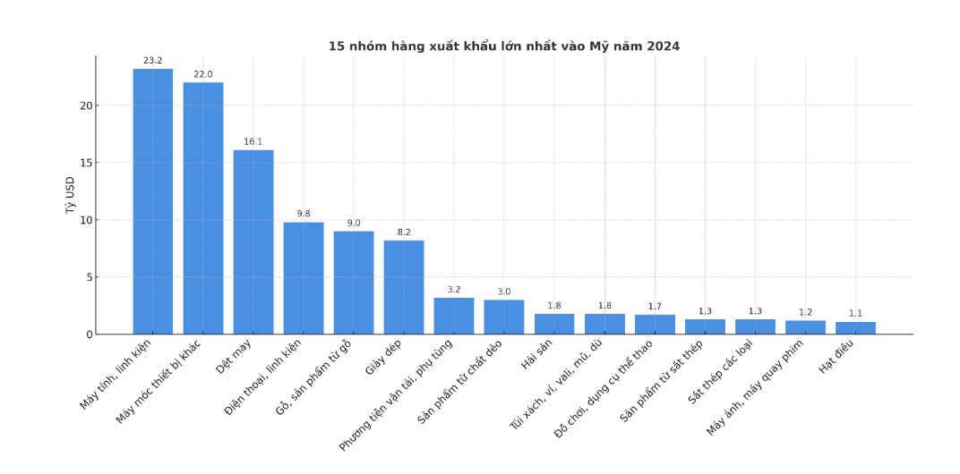 Cục Thống kê khuyến nghị giải pháp ứng phó thuế Mỹ cho 15 mặt hàng xuất khẩu tỷ đô