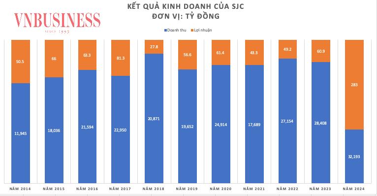 Giá vàng tăng phi mã, SJC ghi nhận lãi đột biến, cao nhất một thập kỷ