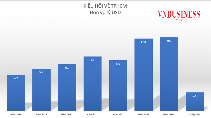 2,4 tỷ USD kiều hối về TP.HCM trong quý đầu năm