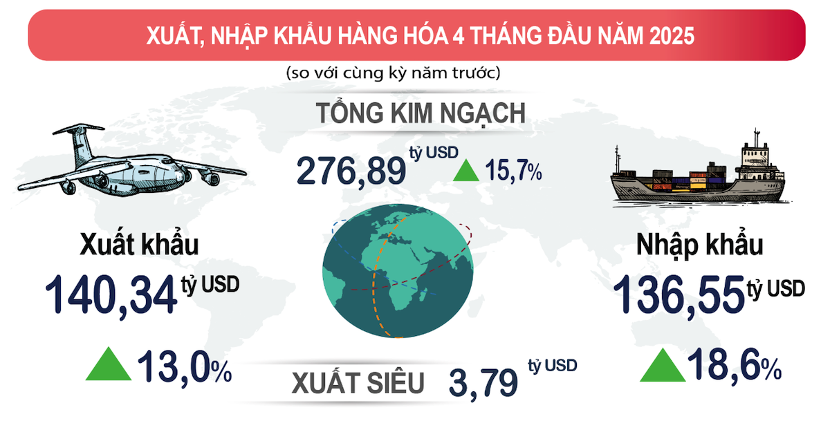 Sau tuyên bố thuế đối ứng của Hoa Kỳ, tình hình sản xuất, đầu tư, xuất khẩu của Việt Nam diễn biến ra sao?