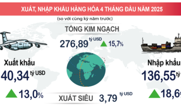 Sau tuyên bố thuế đối ứng của Hoa Kỳ, tình hình sản nhà cái 789bet, đầu tư, nhà cái 789bet khẩu của Việt Nam diễn biến ra sao?