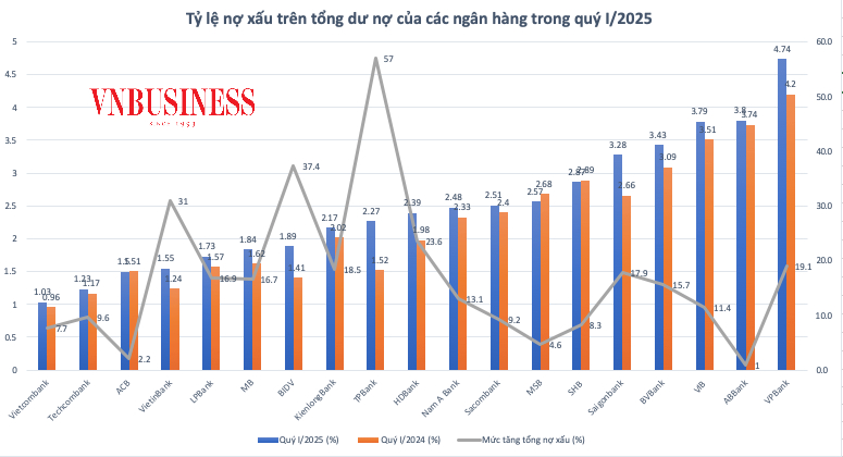 Nợ xấu tiếp tục tăng nhanh tại nhiều ngân hàng có đáng lo?
