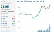 Cổ phiếu từng bứt phá &#039;xuyên tâm bão 789bet có uy tín khôngế&#039; bất ngờ &#039;trượt chân nằm sàn&#039;