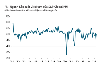 Đơn đặt hàng mới của nhà sản xuất Việt Nam tiếp tục giảm vào tháng 5