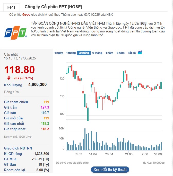 Cổ phiếu FPT nhanh chóng ‘hạ nhiệt’ sau phiên bứt tốc mạnh nhất trong 1 tháng