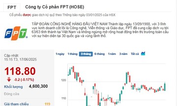Cổ phiếu FPT nhanh chóng ‘hạ nhiệt’ sau phiên bứt tốc mạnh nhất trong 1 tháng