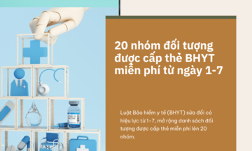 20 nhóm đối tượng được cấp thẻ BHYT miễn phí từ 1-7