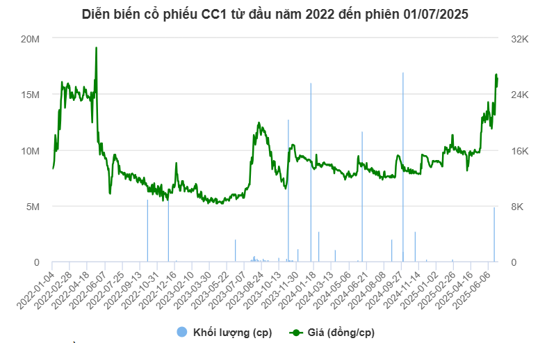 Vợ lãnh đạo CC1 vừa thoái gần 5 triệu cổ phiếu giữa lúc doanh nghiệp 'căng' thanh khoản