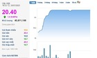 ‘Bộ đôi’ SHB – SHS cùng lên đỉnh trong ngày VN-Index lập kỷ lục mới