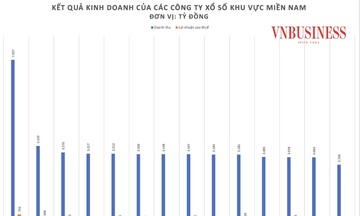 Doanh thu của nhiều công ty xổ số miền Nam tăng mạnh, chi phí trả thưởng hàng chục ngàn tỷ
