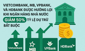 Được giảm 50% tỷ lệ dự trữ bắt buộc, các ngân hàng nhận chuyển giao bắt buộc có thêm hàng nghìn tỷ đồng để cho vay