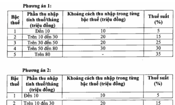 Nhiều người sẽ không còn phải đóng thuế thu nhập cá nhân khi biểu thuế chỉ còn 5 bậc