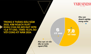 Doanh nghiệp nội lấn át &#039;đại gia&#039; ngoại, kim ngạch xuất khẩu của Hà Nội tăng tốc