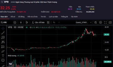 Cổ phiếu trong xu hướng giảm, Kế toán trưởng VPBank không muốn bán hết số lượng đăng ký