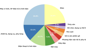 Thu thuế xuất nhập khẩu mặt hàng xăng dầu, kim loại, ô tô tải... giảm sâu