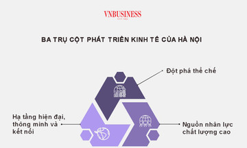 Ba trụ cột phát triển kinh tế của Hà Nội trong kỷ nguyên mới