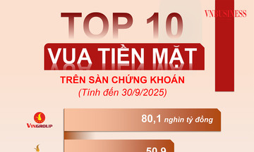 Điểm danh các &#039;ông trùm&#039; tiền mặt trên sàn, &#039;tay chơi&#039; tài chính Thế Giới Di Động cũng chỉ đứng thứ 6