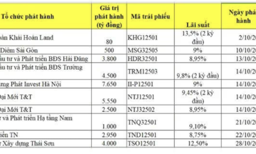 Thị trường trái phiếu doanh nghiệp huy động gần 500.000 tỷ đồng