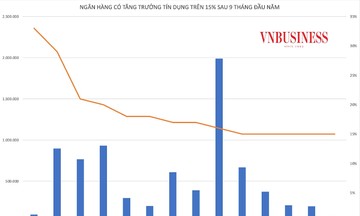 Tăng trưởng tín dụng cao và áp lực với chính sách tiền tệ