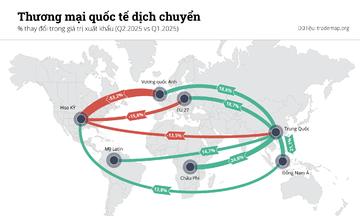 Avison Young Việt Nam chỉ ra vị thế hưởng lợi của Việt Nam từ bối cảnh thương mại toàn cầu