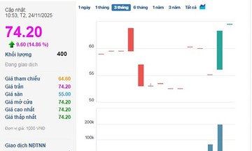 Cổ phiếu của chủ thương hiệu mỳ 2 tôm ‘tím’ liên tiếp sau chuỗi ngày đi ngang gần như không có thanh khoản