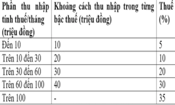 Giữ thuế suất 35% với thu nhập trên 100 triệu đồng: Bộ Tài chính nói hợp lý, chuyên gia &#039;chê&#039; lạc hậu