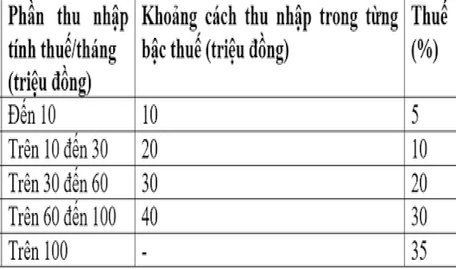 Giữ thuế suất 35% với thu nhập trên 100 triệu đồng: Bộ Tài chính nói hợp lý, chuyên gia &#039;chê&#039; lạc hậu