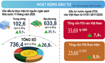 Kinh tế 11 tháng: Đầu tư công và FDI đồng loạt tăng mạnh
