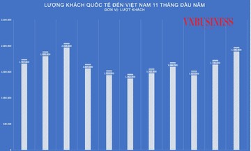 Nghịch lý du lịch Việt: Khách quốc tế lập đỉnh, doanh nghiệp vẫn... hụt thu