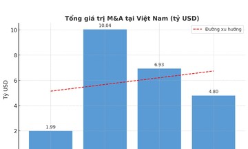 Ngân hàng Việt chủ động M&A để &#039;săn vốn&#039; tỷ đô