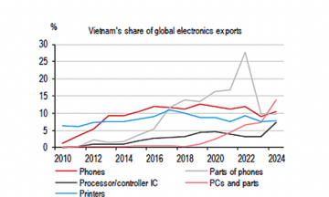 HSBC: Tác động thuế quan với Việt Nam nhẹ hơn lo ngại ban đầu