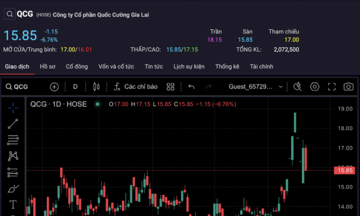 Cổ phiếu Quốc Cường Gia Lai nhanh ch&oacute;ng &lsquo;đứt phanh&rsquo;