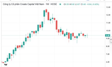 Cổ phiếu CRC biến động ra sao trong thời gian bị thao t&uacute;ng?