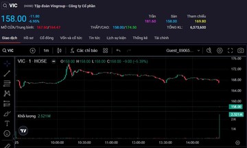 Phản ứng tin &lsquo;n&oacute;ng&rsquo;, VIC &ndash; VHM &ndash; VRE đồng loạt giảm s&agrave;n