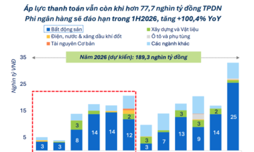 &Aacute;p lực đ&aacute;o hạn tr&aacute;i phiếu 'bủa v&acirc;y' nh&oacute;m bất động sản năm 2026