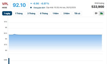 VPL điều chỉnh về 92.100 đồng/cp trong phi&ecirc;n s&aacute;ng 26/12